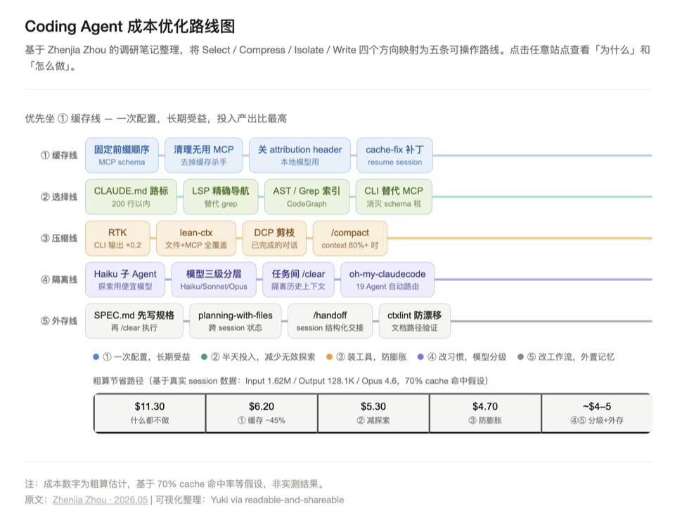 Coding Agent 成本分析 — Interactive HTML 产出物示例