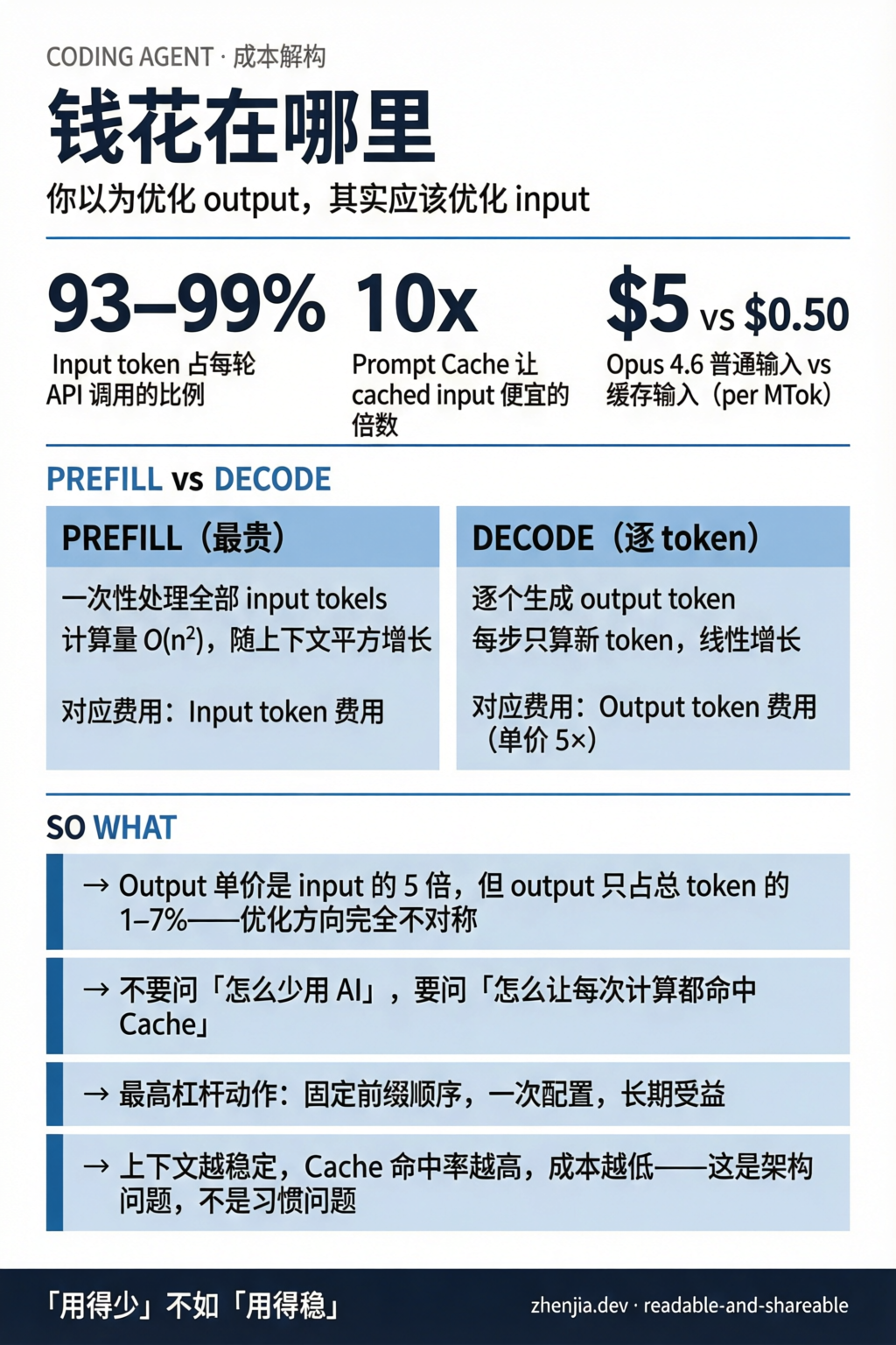 Card 1：钱花在哪里 — Input token 占比与 Cache 原理