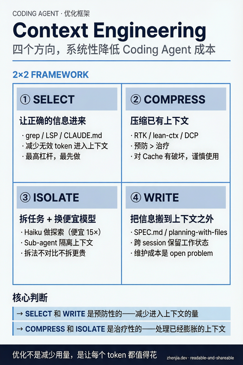 Card 2：Context Engineering 四方向