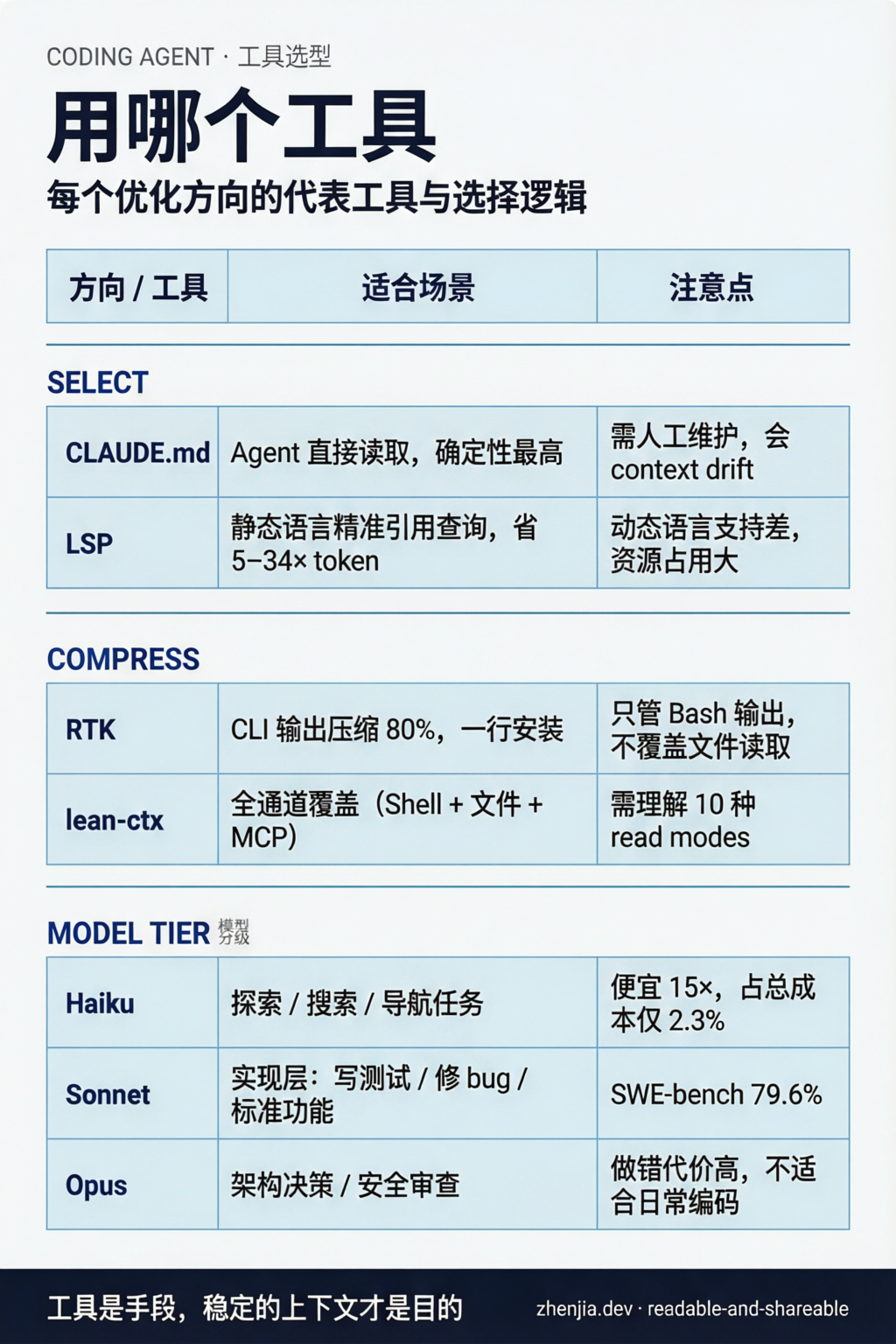 Card 3：每个优化方向的代表工具