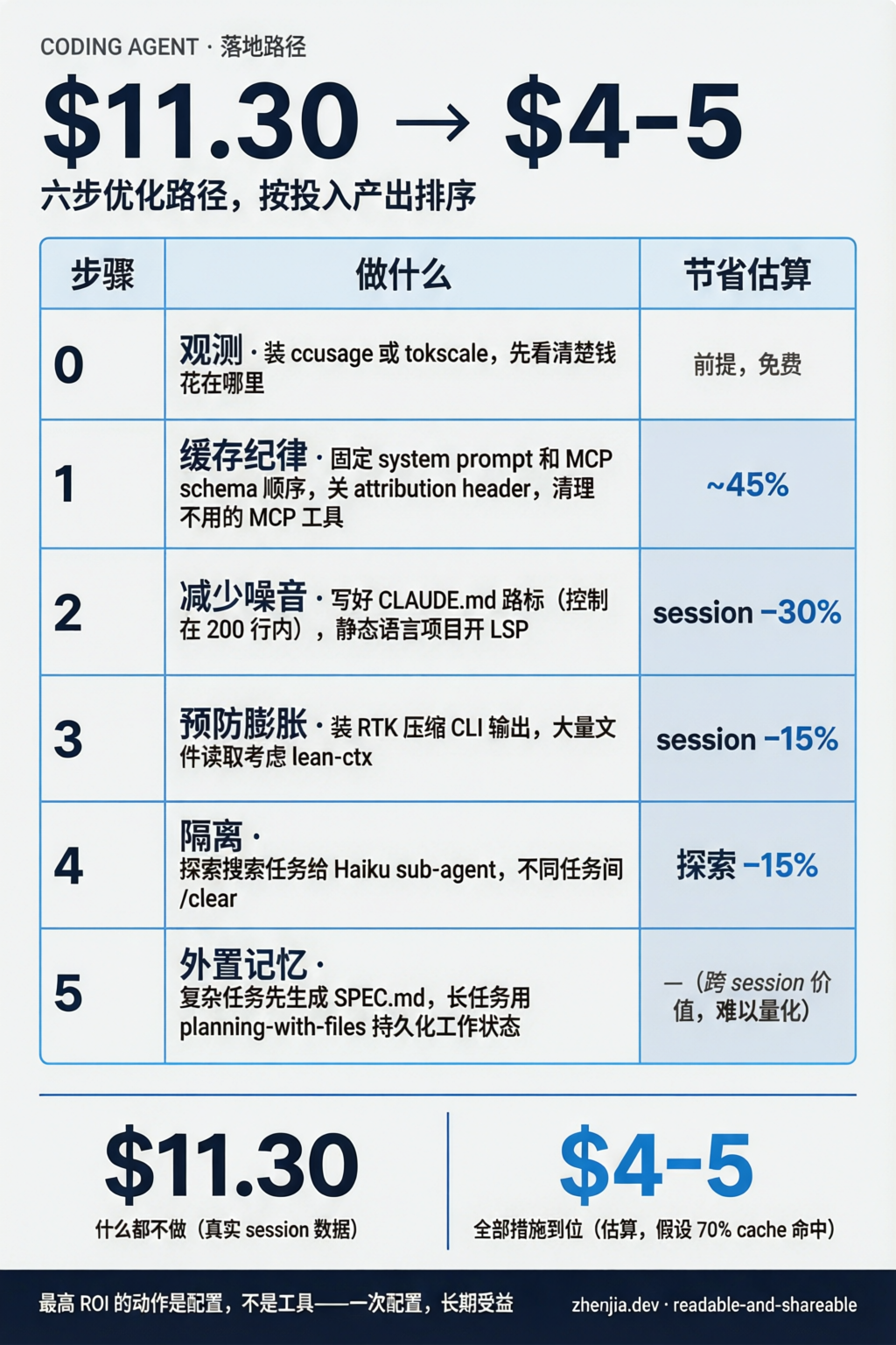 Card 4：$11.30 → $4-5 的六步优化路径
