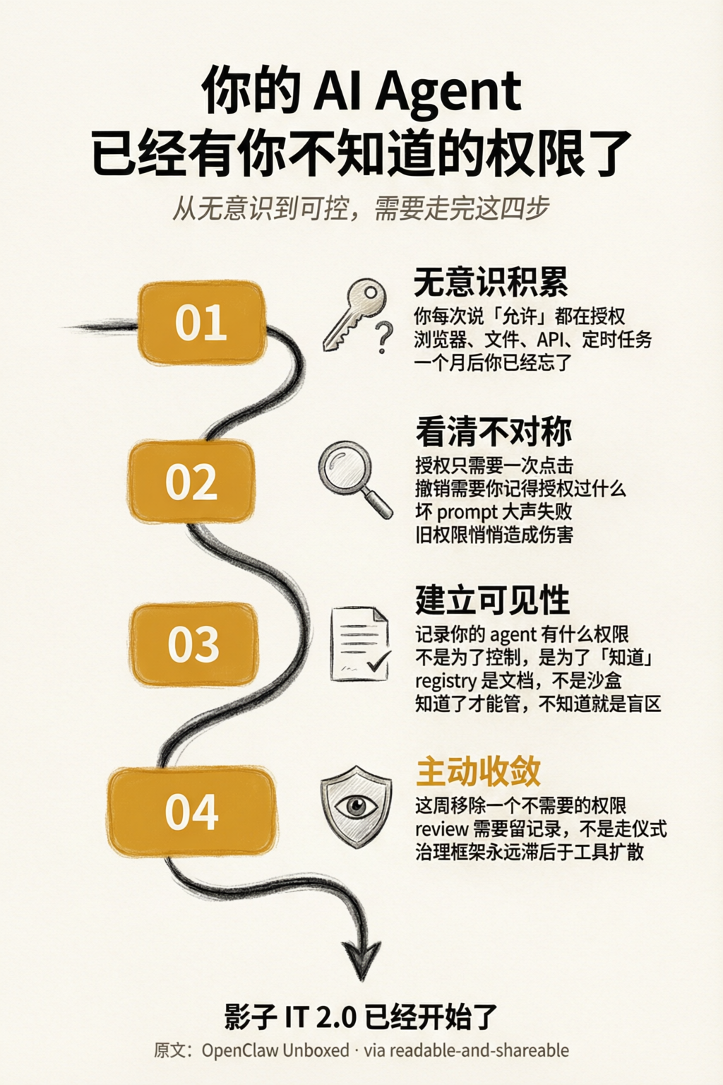 ENFJ：成长路线图，四步旅程，amber 节点，影子IT2.0收尾