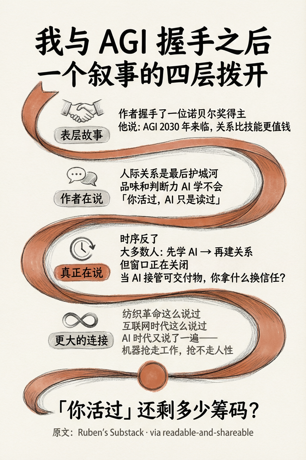 INFP：蜿蜒叙事路径，四层拨开，terracotta 暖色