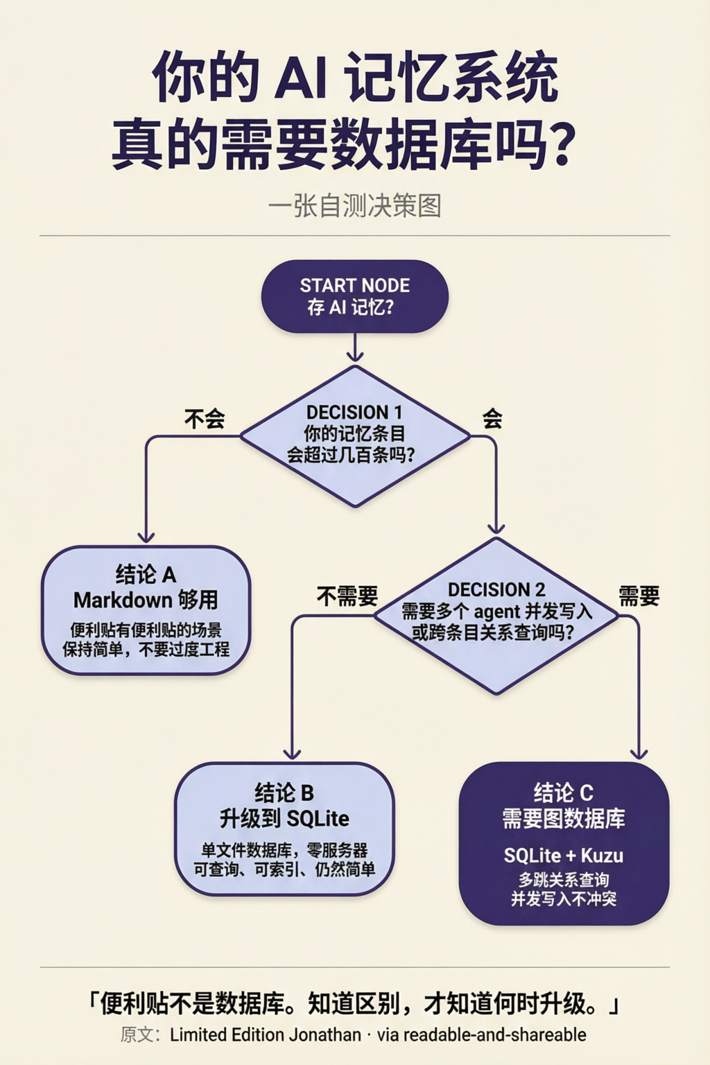 ISTP：决策树，是否分叉，三结论，indigo 单色